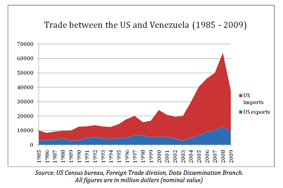 Trade Between the U.S. and Venezuela (1985-2009)