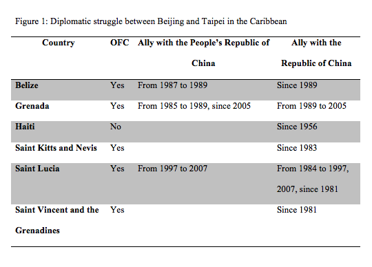 OFCs as listed by the Chambost guide of 2005 in the first and second categories. Source: Table created by Elise Lefeuvre using Richard Bernal's "The Dragon in the Caribbean, China-CARICOM Economic Relations."