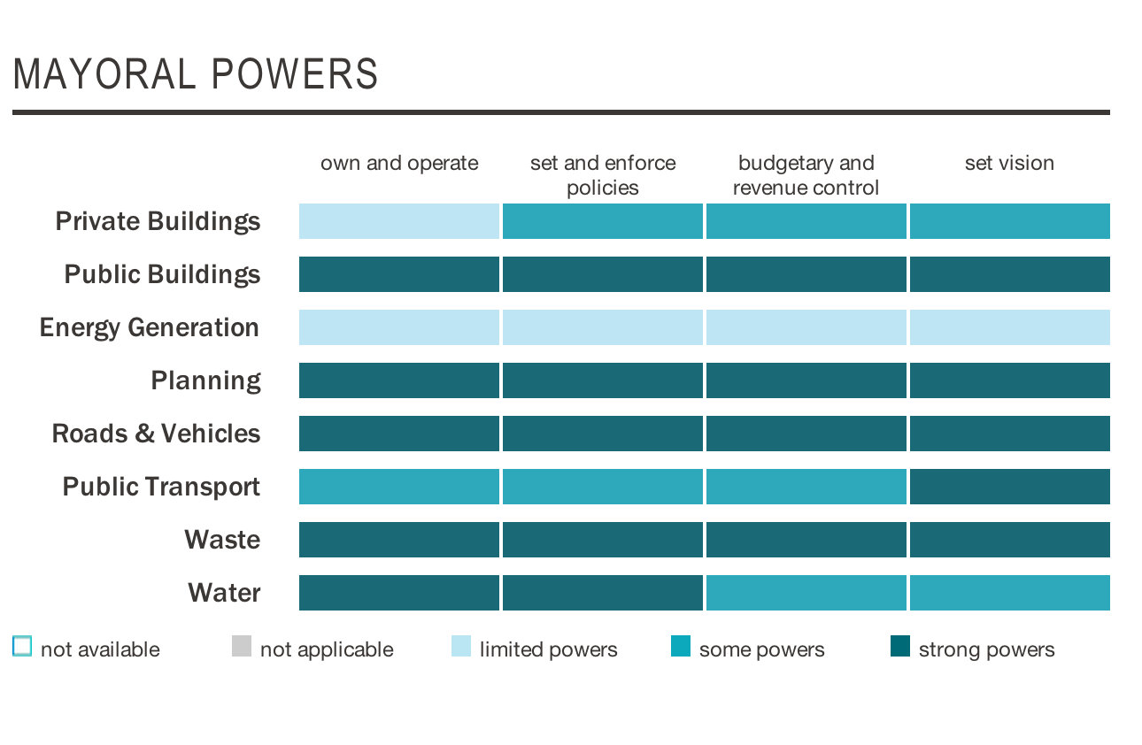  Figure 2: From C40 Cities. Illustrates Macri’s government’s power  Source: C40 Cities - Climate Leadership Group - http://c40.org/c40cities/buenos-aires