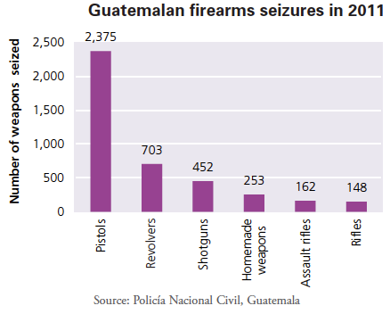 Figure 3. Firearms within Central America. UNODC